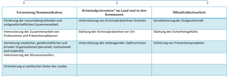 Das Bild zeigt eine Übersicht über die strategischen Ziele des Landespräventionsrates Sachsen-Anhalt.